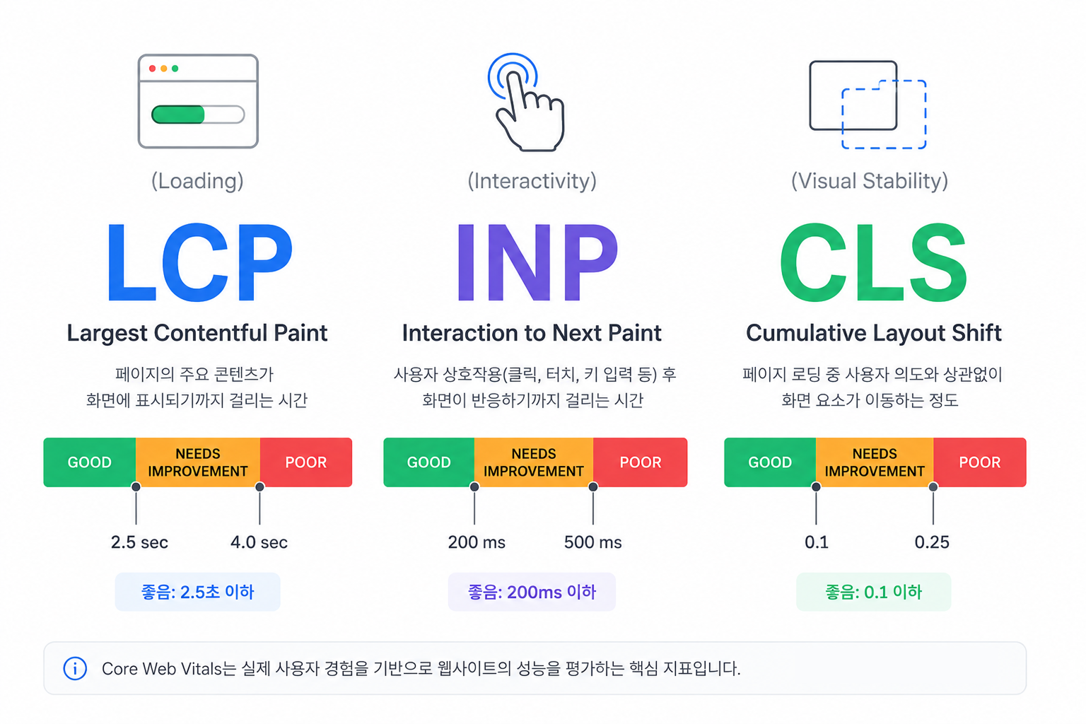 Core Web Vitals 측정 항목